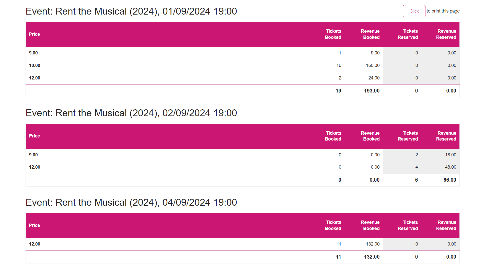 Sales Summary by Ticket Price.png