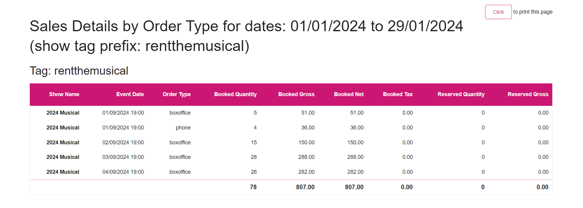 Sales Detail by Order Type.png