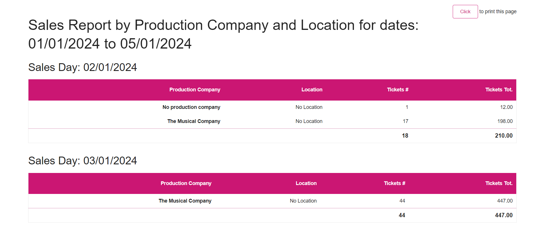 Sales by Production and Location.png