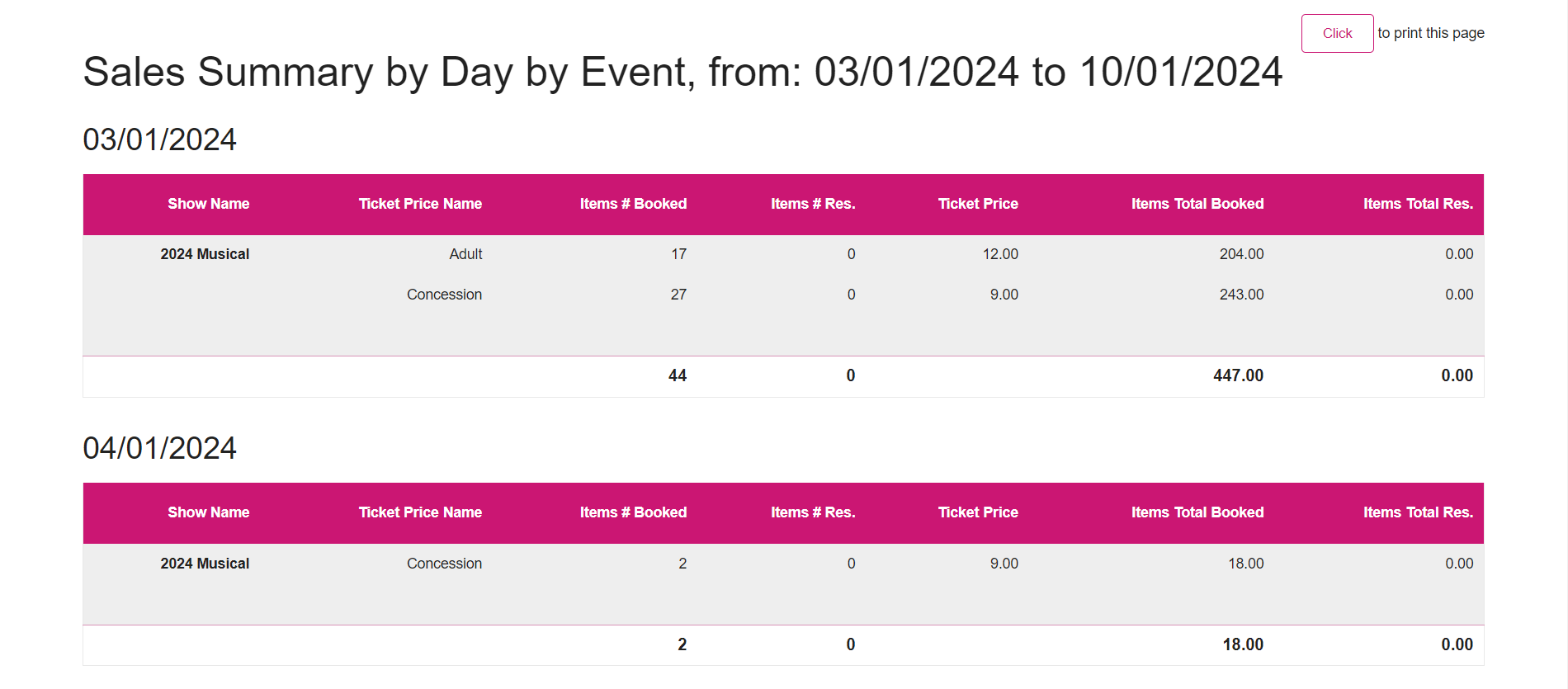 Sales Summary by Day by Event.png
